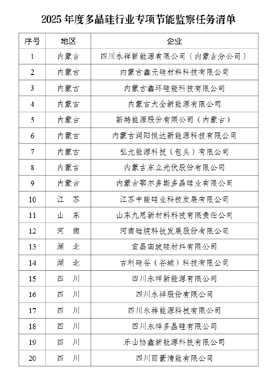 工信部印发《2025年度多晶硅行业专项节能监察任务清单的通知》(附清单 )