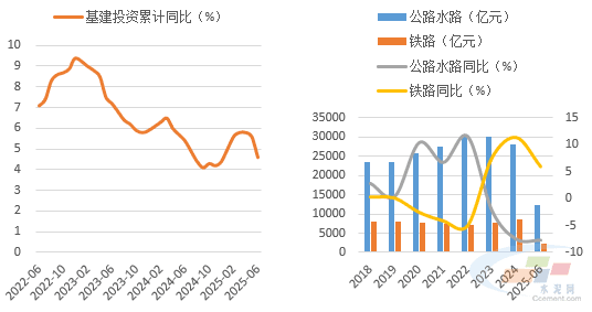 利润总额或在130-140亿元上下!2025年上半年水泥市场运行分析