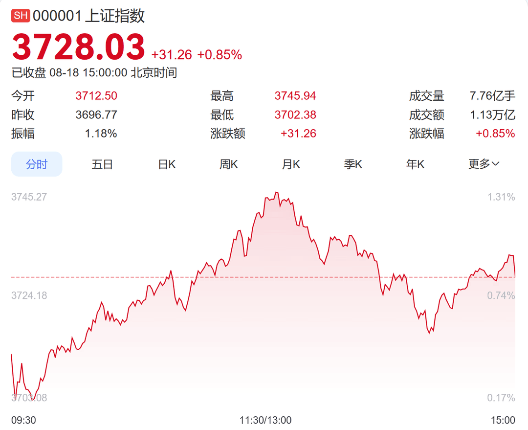 上证指数涨0.85%创近10年新高,连续4个交易日破2万亿