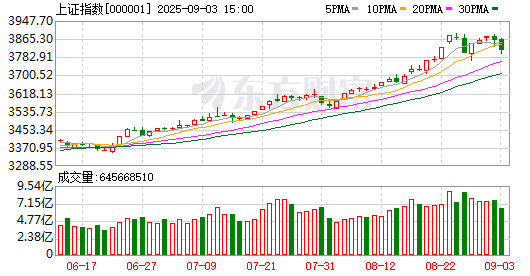A股三大指数涨跌不一:创业板指涨近1% 成交额缩量逾5000亿
